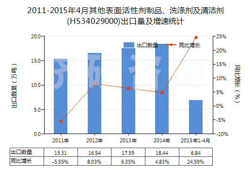 2011-2015年4月其他表面活性劑制品、洗滌劑及清潔劑(HS34029000)出口量及增速統(tǒng)計